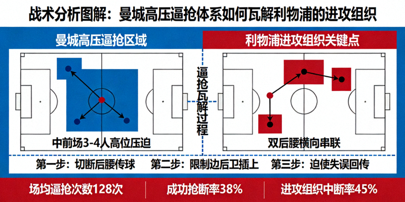 战术分析图解：曼城高压逼抢体系如何瓦解利物浦的进攻组织
